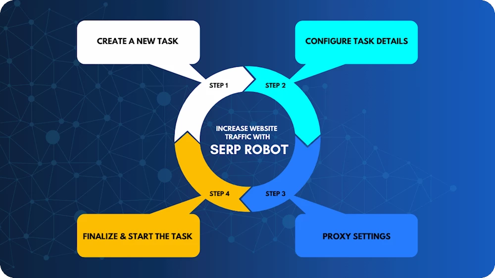 How to Use SERP Robot to Increase Website Traffic - Step by Step Guide 