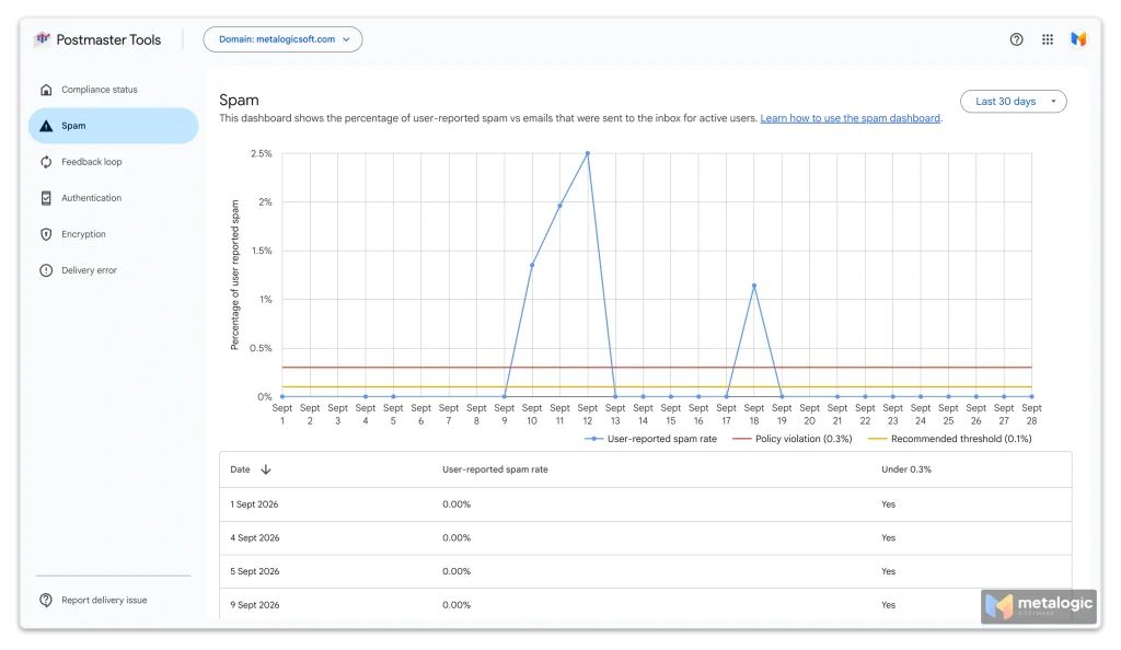 Google Postmaster Tools compliance status and spam rate dashboard