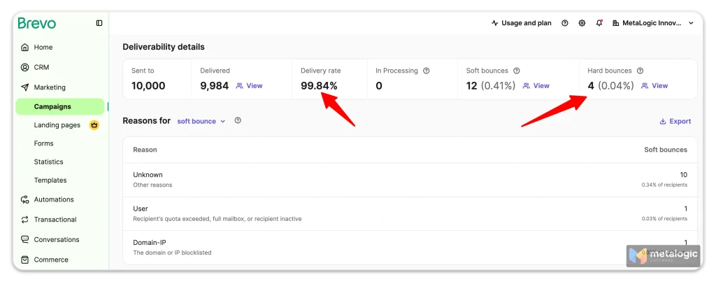 campaign report from an email platform showing a delivery rate above 99 percent and a hard bounce rate below 0.1 percent after validation