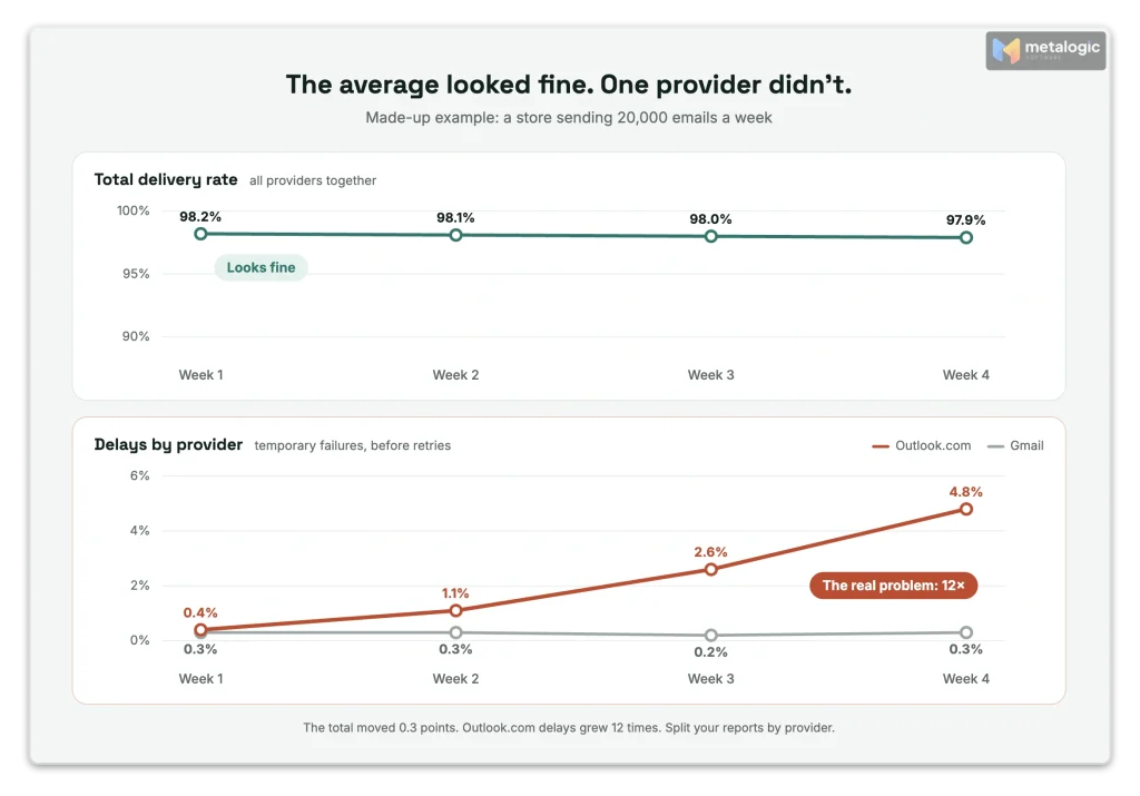 Chart comparing a flat overall delivery rate with rising Outlook delays