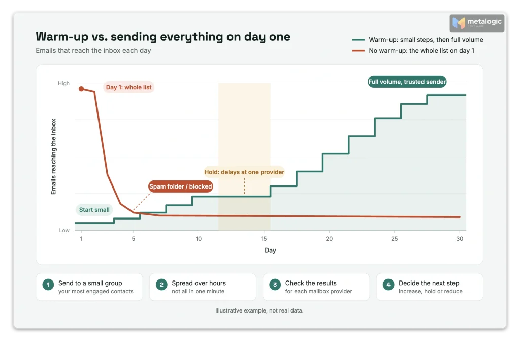 Chart comparing a gradual email warm-up with a sudden volume spike