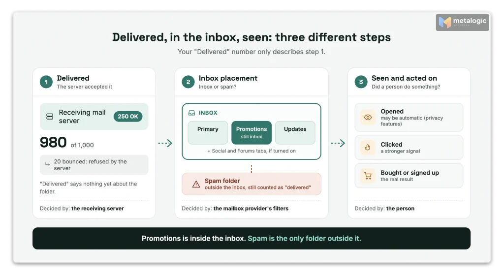 Funnel showing email delivery, inbox placement including Gmail tabs, and recipient action