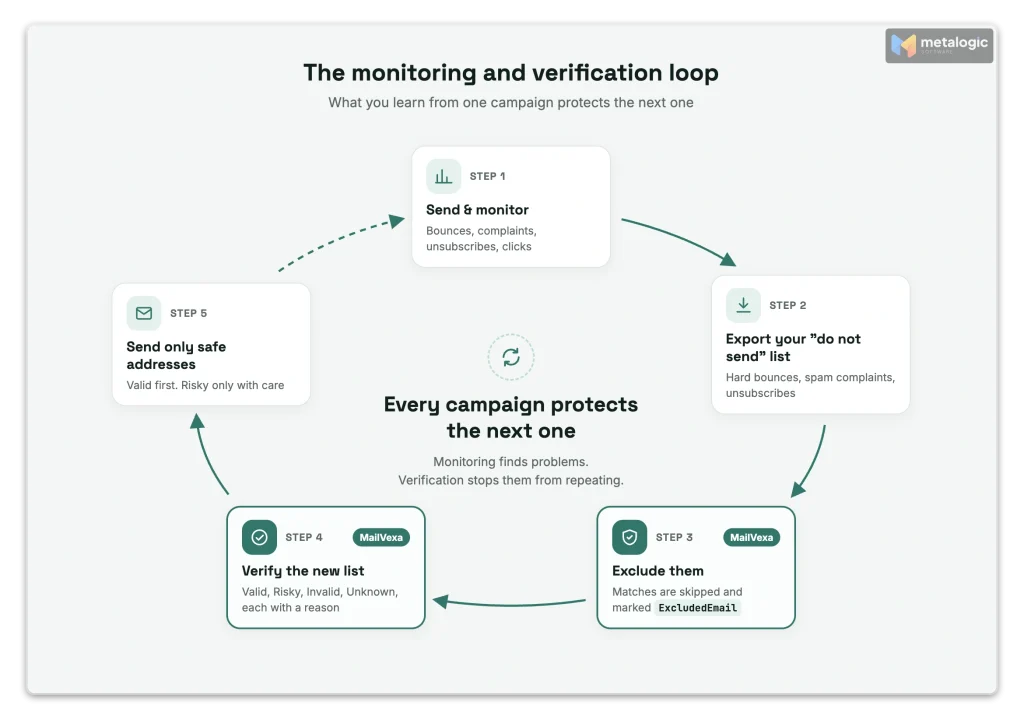Loop diagram connecting deliverability monitoring and email verification