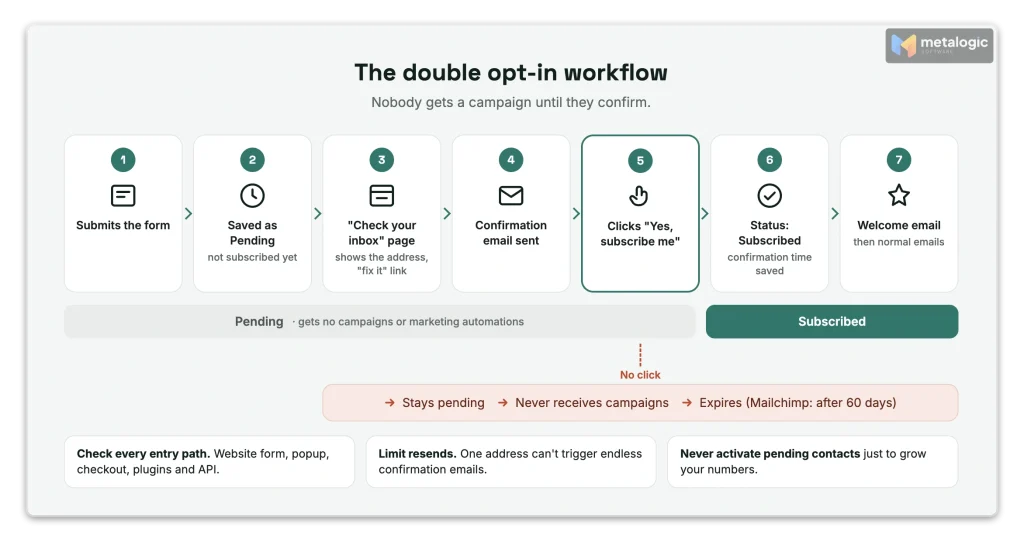 Double opt-in workflow from signup form to confirmed subscriber and welcome email