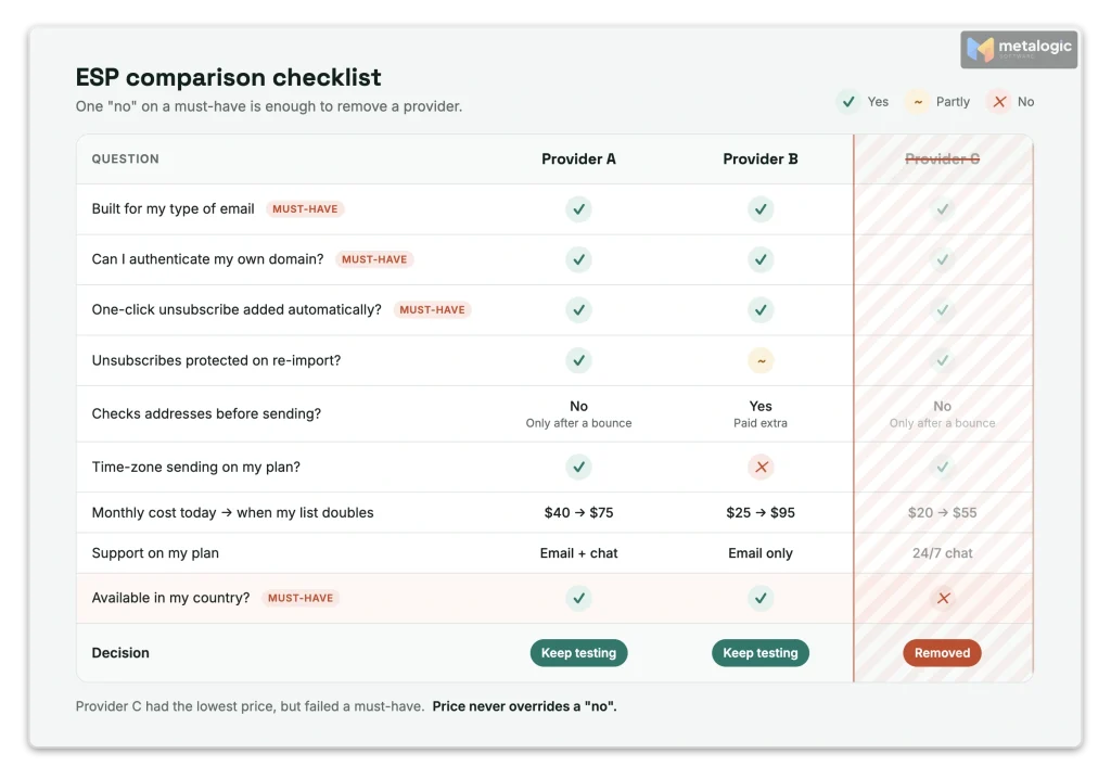 Filled-in email service provider comparison checklist for three providers