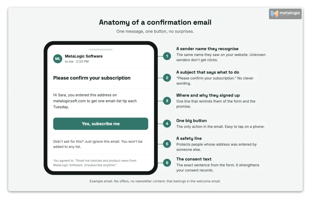 Example of a double opt-in confirmation email with a single confirm button