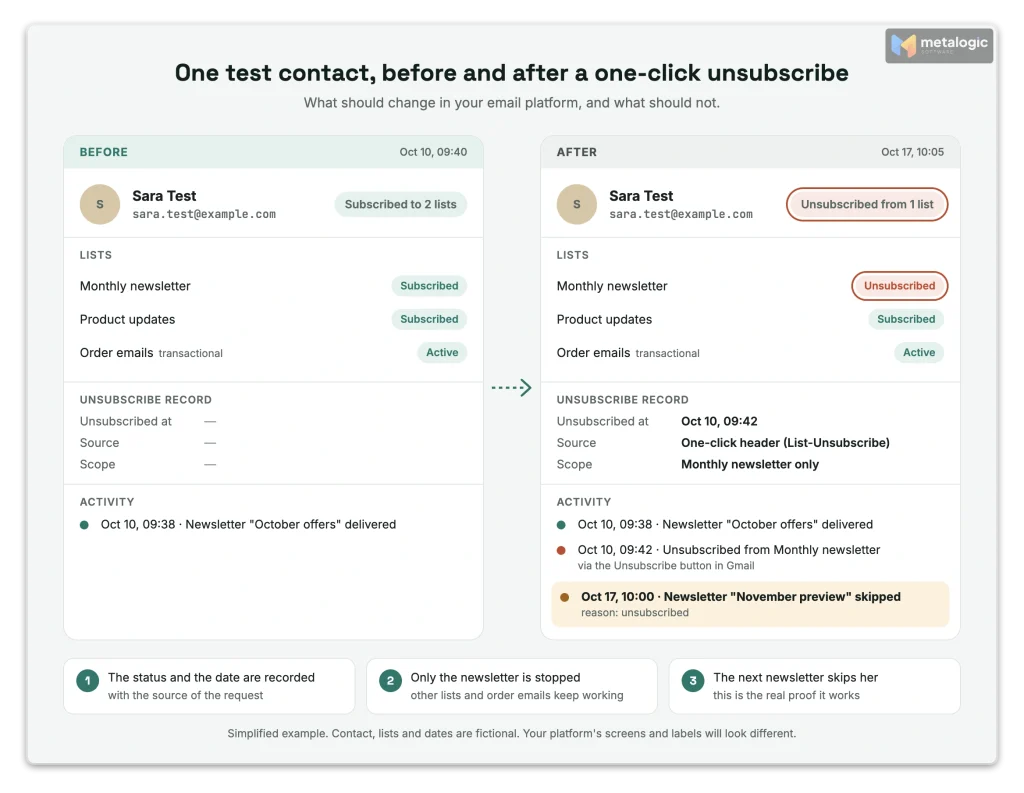 Contact status changing from subscribed to unsubscribed after one-click unsubscribe