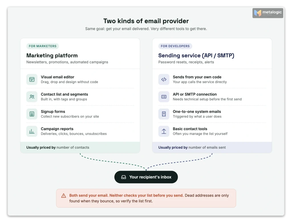 Diagram comparing a marketing email platform and a transactional email sending service