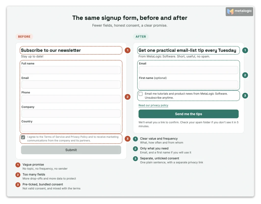 Before and after comparison of an email signup form with clear consent