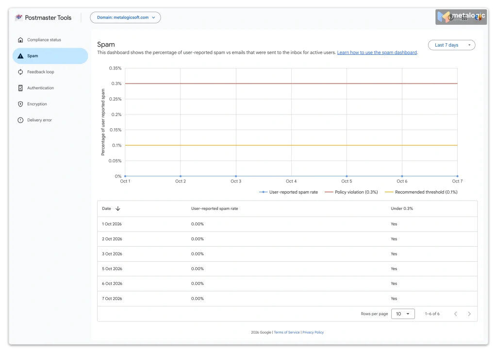Gmail Postmaster Tools spam rate and compliance status during email warm-up